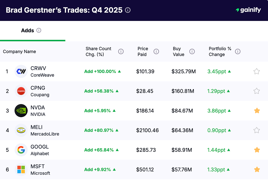 Brad Gerstner portfolio - Adds Q4 2025