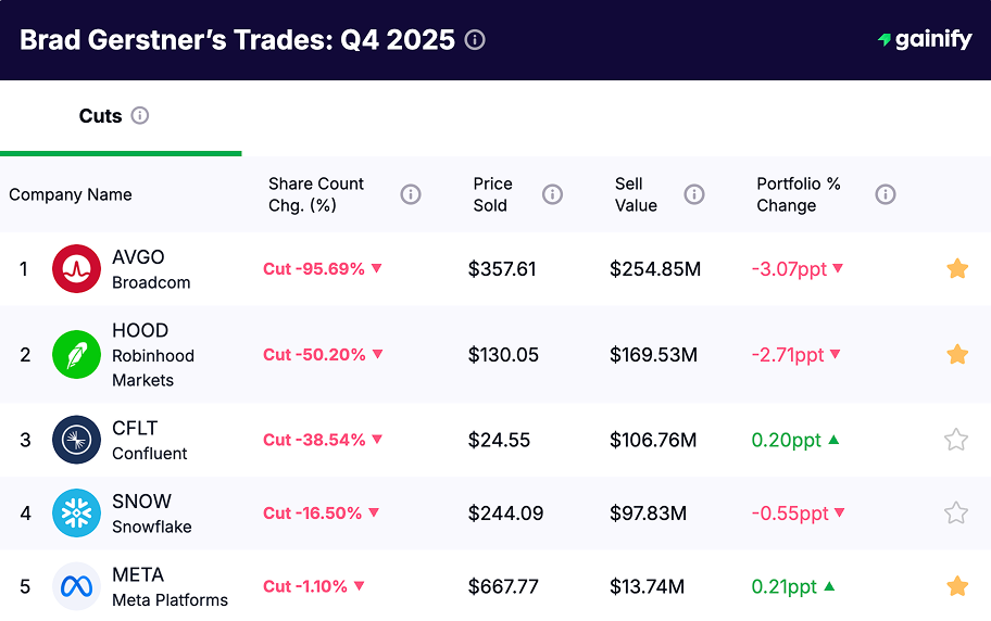 Brad Gerstner portfolio - Cuts Q4 2025