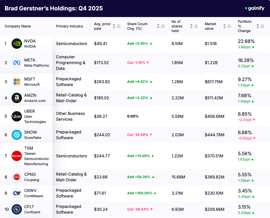 Brad Gerstner portfolio - Holdings Q4 2025