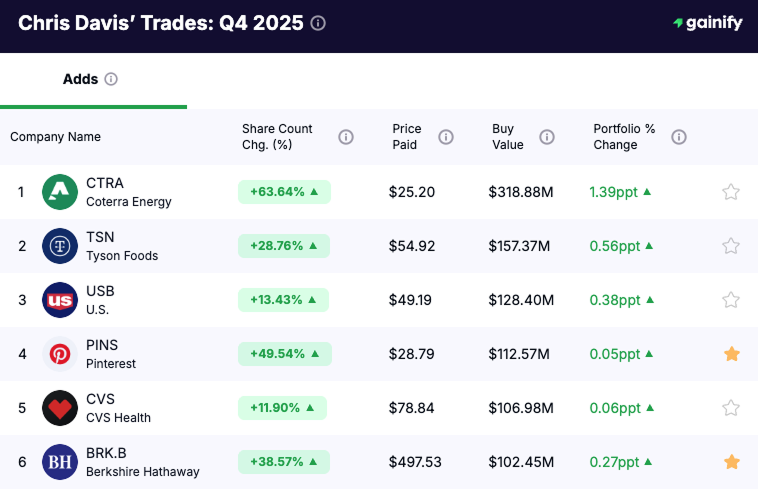Chris Davis Portfolio - Adds Q4 2025