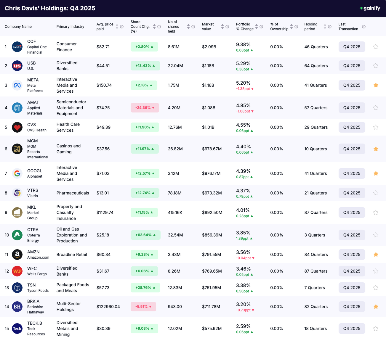 Chris Davis Portfolio - Holdings Q4 2025