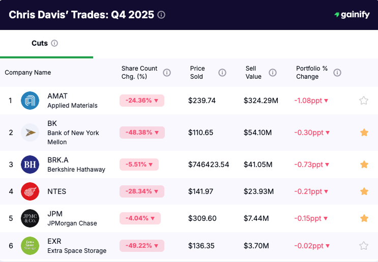 Chris Davis Portfolio - trades Q4 2025