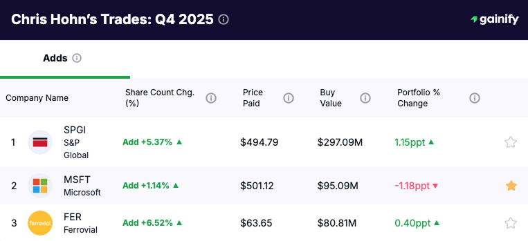 Chris Hohn portfolio - Adds Q4 2025
