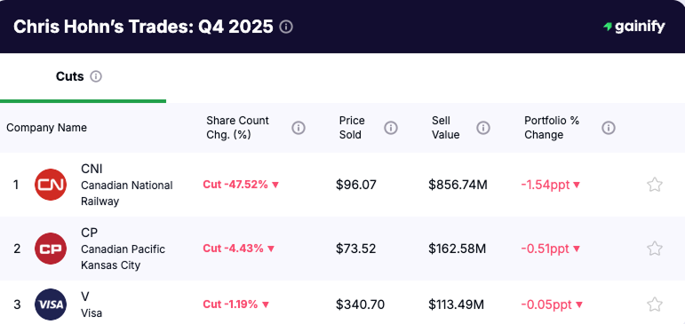 Chris Hohn portfolio - Cuts Q4 2025