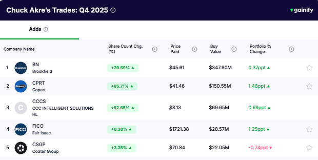 Chuck Akre portfolio - Adds Q4 2025