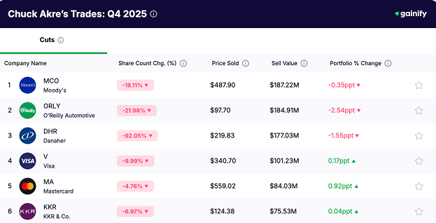 Chuck Akre portfolio - Cuts Q4 2025