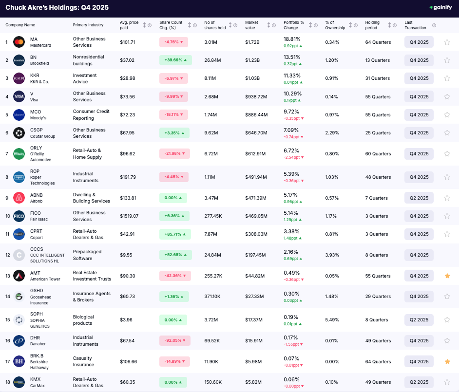 Chuck Akre portfolio - Holdings Q4 2025