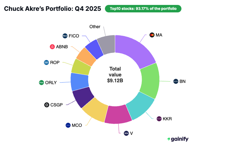 Chuck Akre portfolio - Portfolio Q4 2025