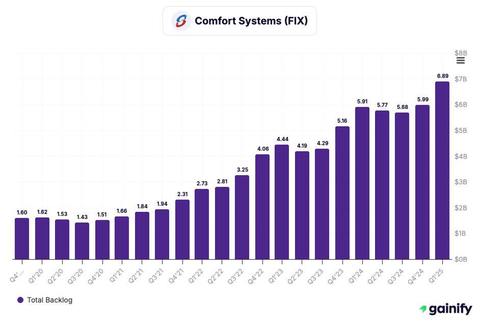 Construction Stocks - Comfort Systems USA (NYSE - FIX)