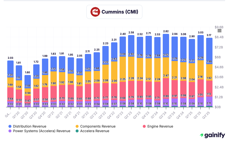 Construction Stocks - Cummins (NYSE - CMI)