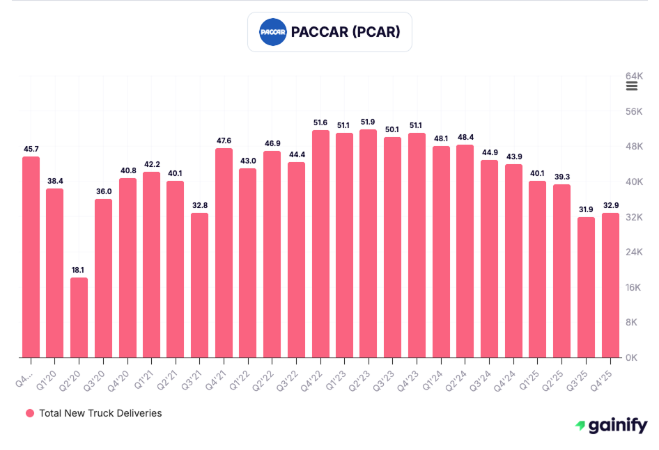 Construction Stocks - PACCAR (NASDAQ - PCAR)