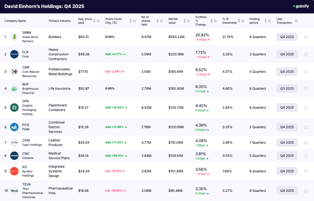 David Einhorn portfolio - Holdings Q4 2025
