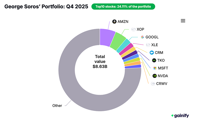 George Soros portfolio - Q4 2025