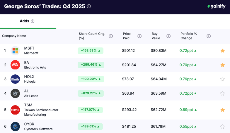 George Soros portfolio - adds Q4 2025