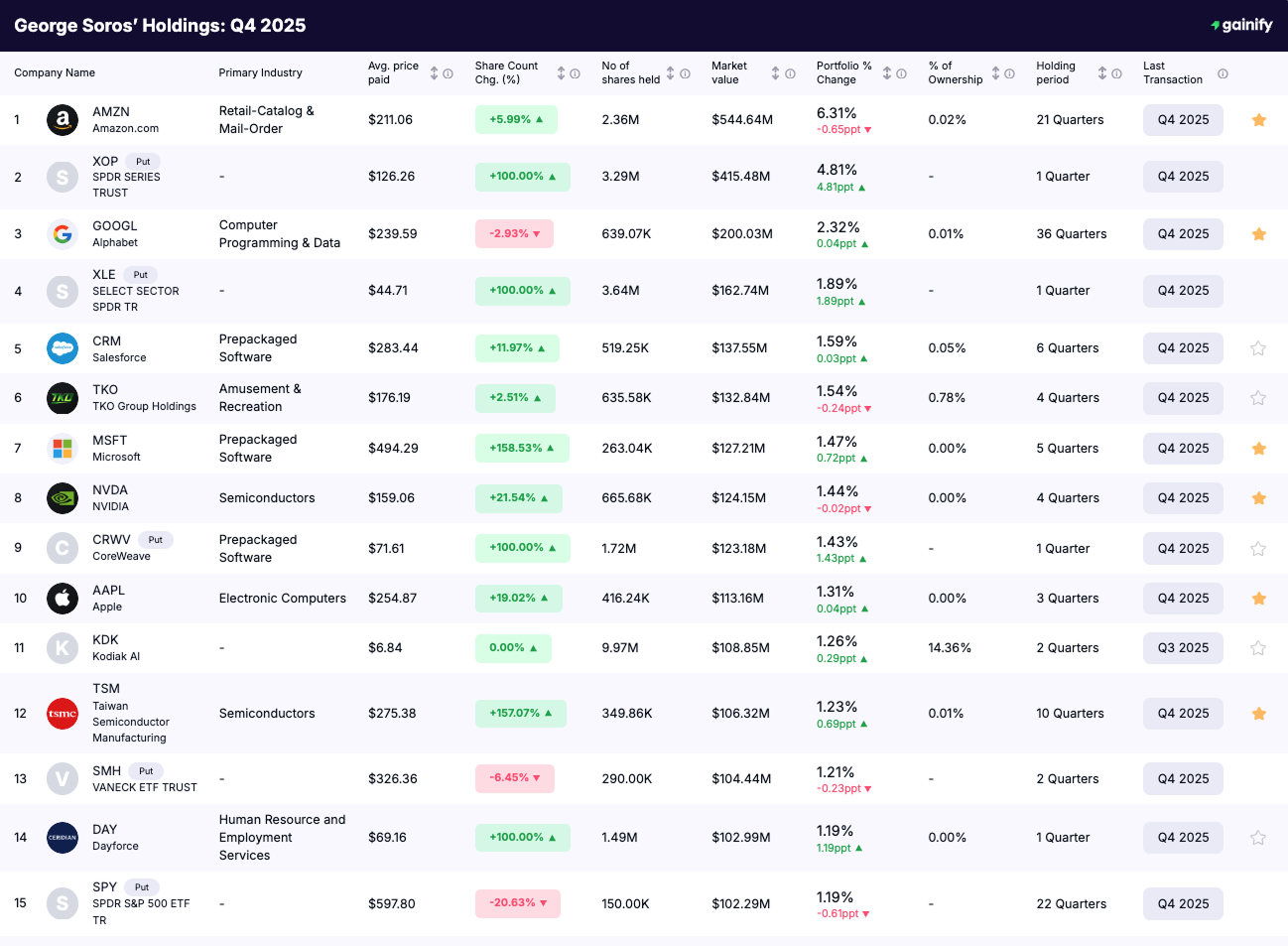George Soros portfolio - holdings Q4 2025