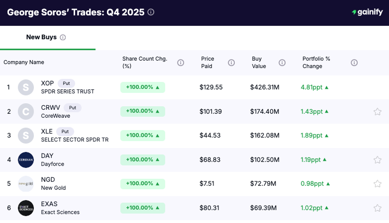 George Soros portfolio - new buys Q4 2025