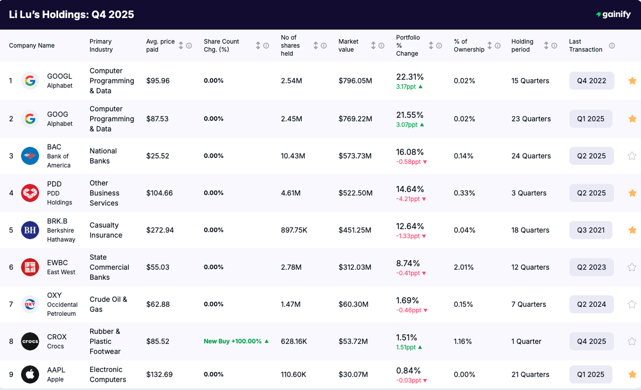 Li Lu portfolio Holdings Q4 2025
