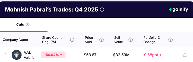 Mohnish Pabrai Portfolio - Cuts Q4 2025