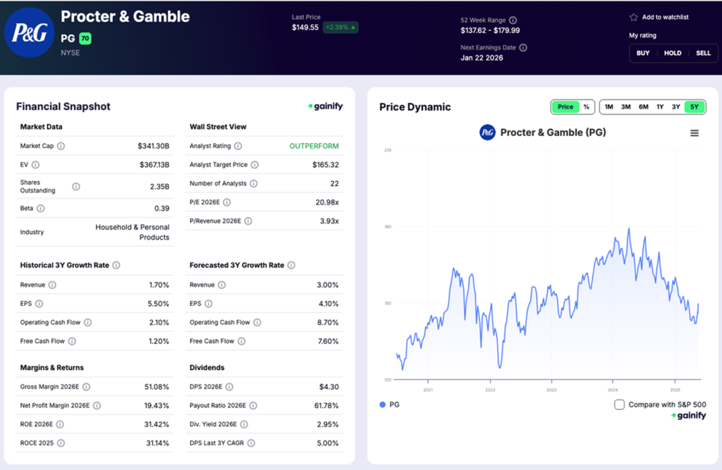 Oldest Stock - Procter & Gamble Co. (NYSE - PG)