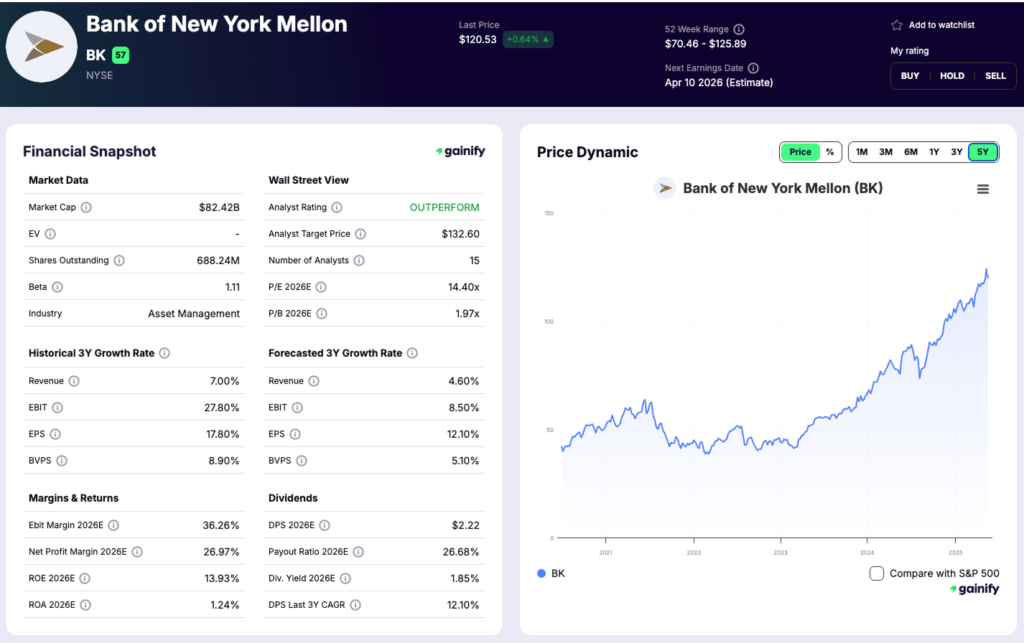 Oldest Stock - The Bank of New York Mellon Corporation (NYSE - BK)