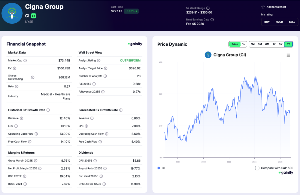Oldest Stock - The Cigna Group (NYSE - CI)