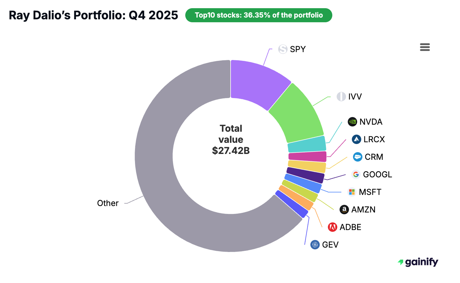 Ray Dalio portfolio - Q4 2025