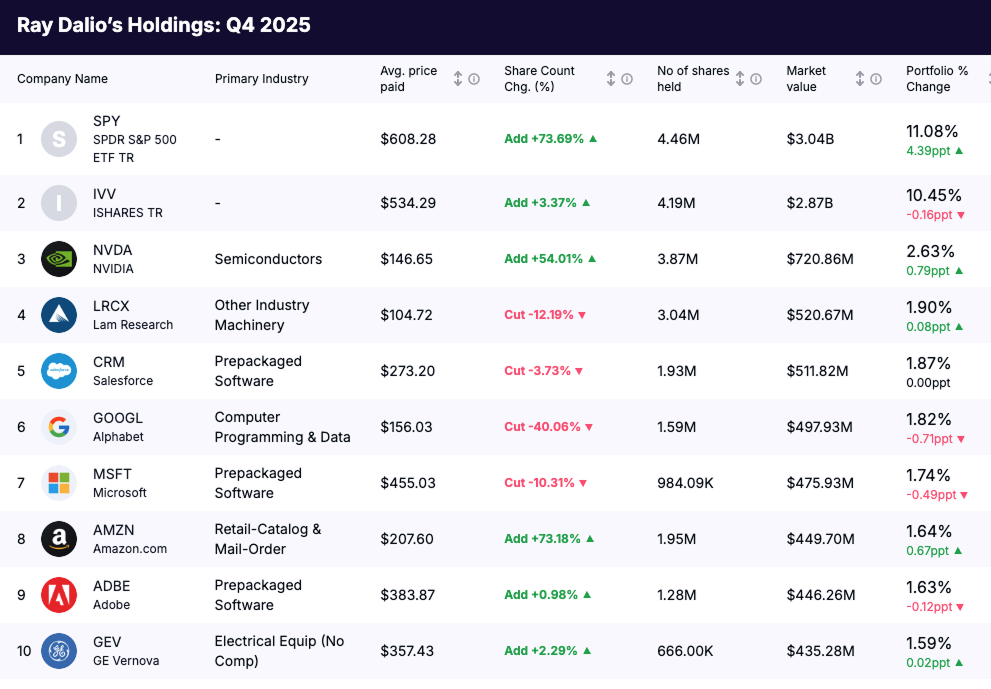 Ray Dalio portfolio holdings - Q4 2025