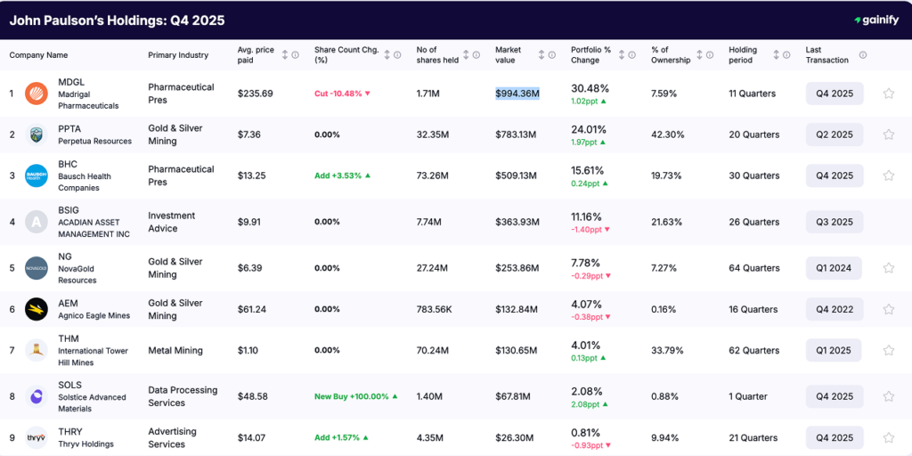 John Paulson portfolio - Holdings Q4 2025
