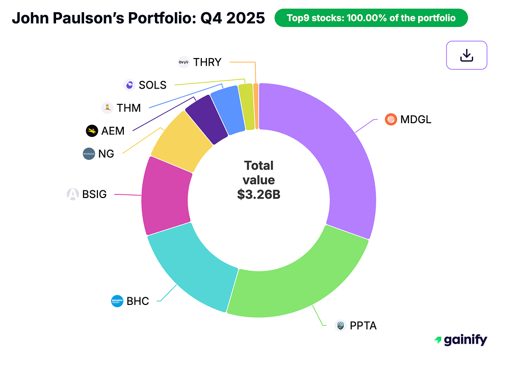 John Paulson portfolio - Portfolio Q4 2025