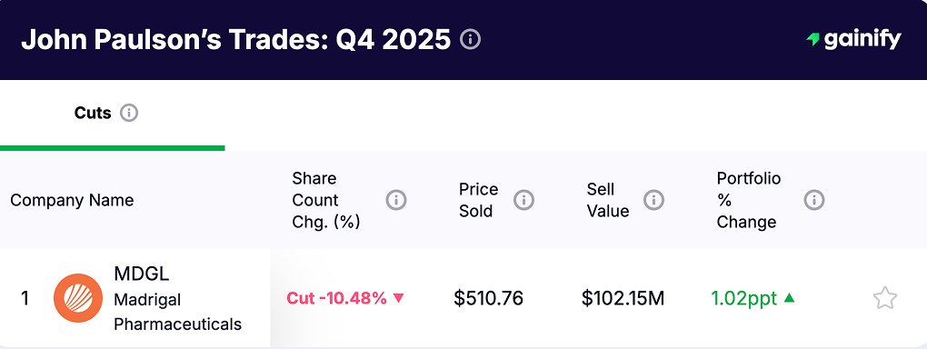 John Paulson portfolio - Reduction Q4 2025